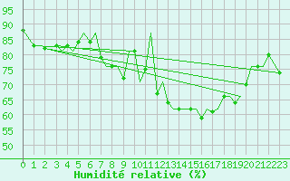 Courbe de l'humidit relative pour Pamplona (Esp)