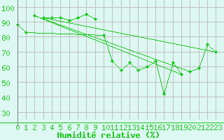 Courbe de l'humidit relative pour Andeer