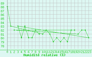 Courbe de l'humidit relative pour Kittila Lompolonvuoma