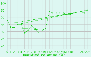 Courbe de l'humidit relative pour Sonnblick - Autom.