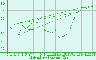Courbe de l'humidit relative pour Sydfyns Flyveplads