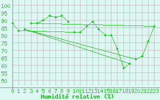 Courbe de l'humidit relative pour Chouilly (51)
