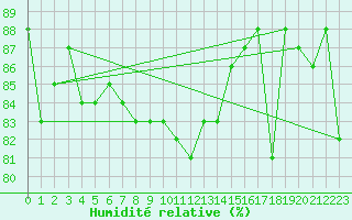 Courbe de l'humidit relative pour Wynau