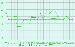 Courbe de l'humidit relative pour Shenzhen