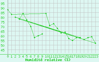 Courbe de l'humidit relative pour Boltigen
