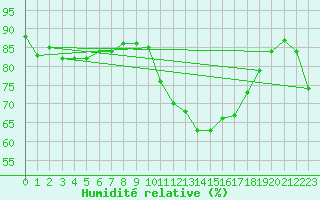 Courbe de l'humidit relative pour Bagnres-de-Luchon (31)