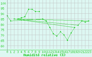 Courbe de l'humidit relative pour Suolovuopmi Lulit