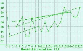 Courbe de l'humidit relative pour Cerisiers (89)