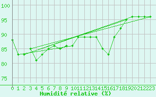 Courbe de l'humidit relative pour Saint-Mme-le-Tenu (44)