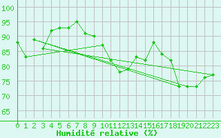 Courbe de l'humidit relative pour Saverdun (09)