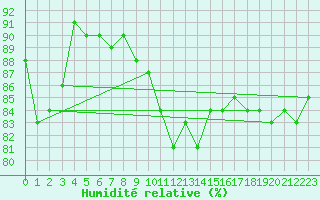 Courbe de l'humidit relative pour Eskilstuna