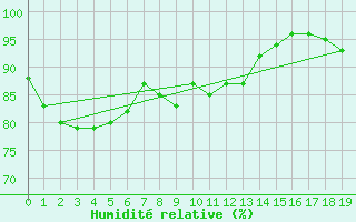 Courbe de l'humidit relative pour Mackay Mo