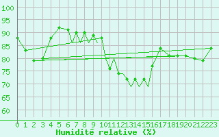 Courbe de l'humidit relative pour Luebeck-Blankensee