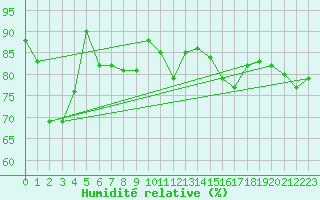 Courbe de l'humidit relative pour Ile d'Yeu - Saint-Sauveur (85)