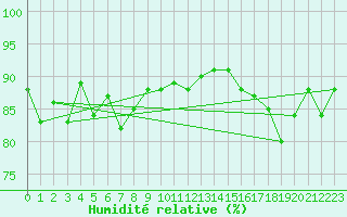 Courbe de l'humidit relative pour Corvatsch