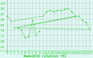 Courbe de l'humidit relative pour Evenstad-Overenget