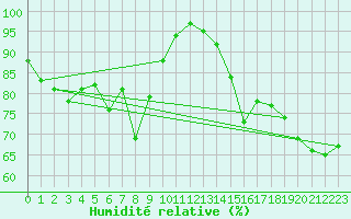 Courbe de l'humidit relative pour Oviedo