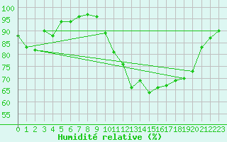 Courbe de l'humidit relative pour Castres-Nord (81)