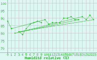 Courbe de l'humidit relative pour Boden