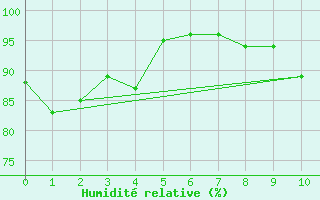 Courbe de l'humidit relative pour Amiens-Glisy (80)