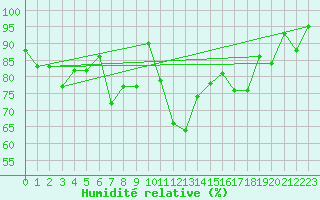 Courbe de l'humidit relative pour La Fretaz (Sw)