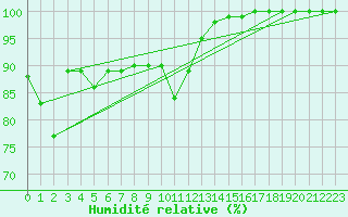 Courbe de l'humidit relative pour Cambrai / Epinoy (62)