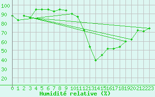 Courbe de l'humidit relative pour Bonnecombe - Les Salces (48)