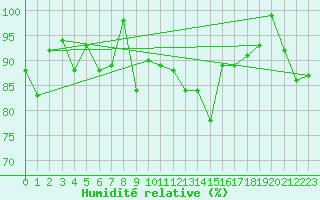 Courbe de l'humidit relative pour Bo I Vesteralen