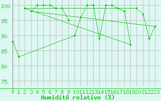 Courbe de l'humidit relative pour Saentis (Sw)