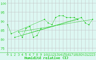 Courbe de l'humidit relative pour Dolembreux (Be)