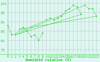 Courbe de l'humidit relative pour Filton