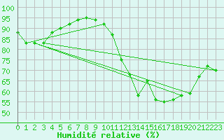 Courbe de l'humidit relative pour Gourdon (46)