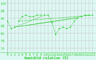 Courbe de l'humidit relative pour Pajares - Valgrande