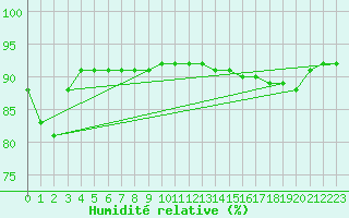 Courbe de l'humidit relative pour Bziers-Centre (34)
