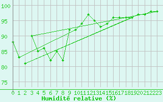Courbe de l'humidit relative pour Elm