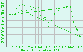 Courbe de l'humidit relative pour Bellecte - Nivose (73)