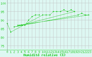 Courbe de l'humidit relative pour Voorschoten