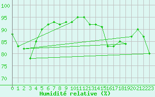 Courbe de l'humidit relative pour Aultbea