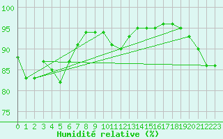 Courbe de l'humidit relative pour Mullingar