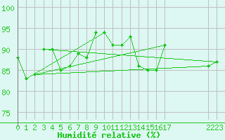 Courbe de l'humidit relative pour Saint-Martin-du-Bec (76)