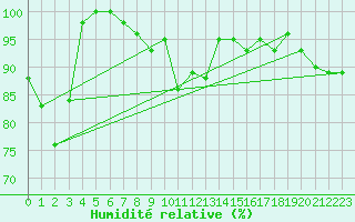 Courbe de l'humidit relative pour Roncesvalles