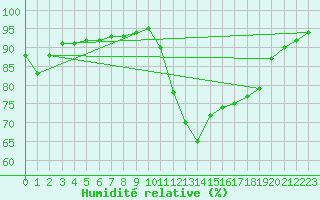 Courbe de l'humidit relative pour Quimperl (29)