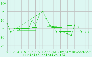 Courbe de l'humidit relative pour Bad Hersfeld