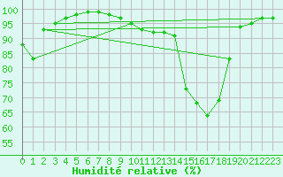 Courbe de l'humidit relative pour Cazalla de la Sierra