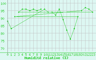Courbe de l'humidit relative pour Westdorpe Aws