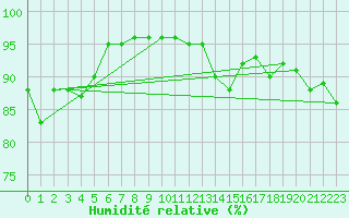 Courbe de l'humidit relative pour Les Charbonnires (Sw)