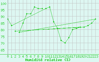 Courbe de l'humidit relative pour Bremerhaven