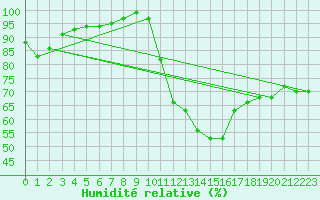 Courbe de l'humidit relative pour Ernage (Be)