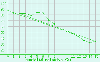 Courbe de l'humidit relative pour Beja
