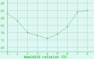 Courbe de l'humidit relative pour Scottsdale No. 2